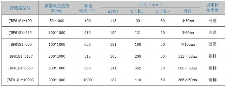 JBF6181剩余電流式<a href=http://www.js-yonghe.com.cn/dianqihuozai/ target=_blank class=infotextkey>電氣火災(zāi)監(jiān)控</a>探測器