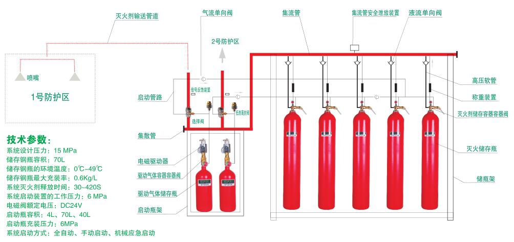 QME/70PL高壓二氧化碳滅火設備