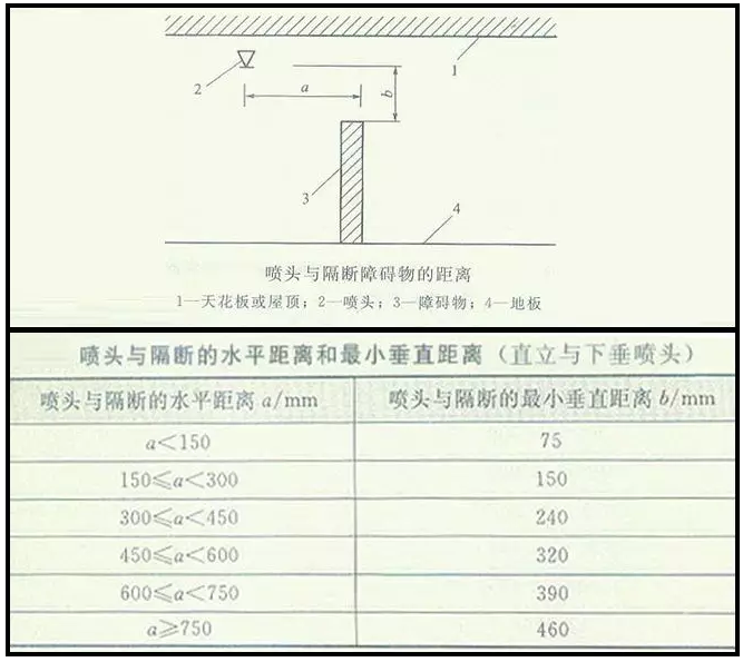 噴淋怎么安裝才規范?12項噴淋安裝要點示例總結!