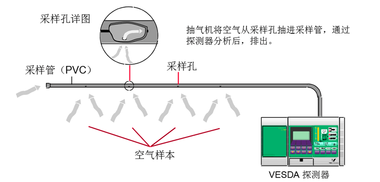 什么是吸氣式感煙火災探測系統