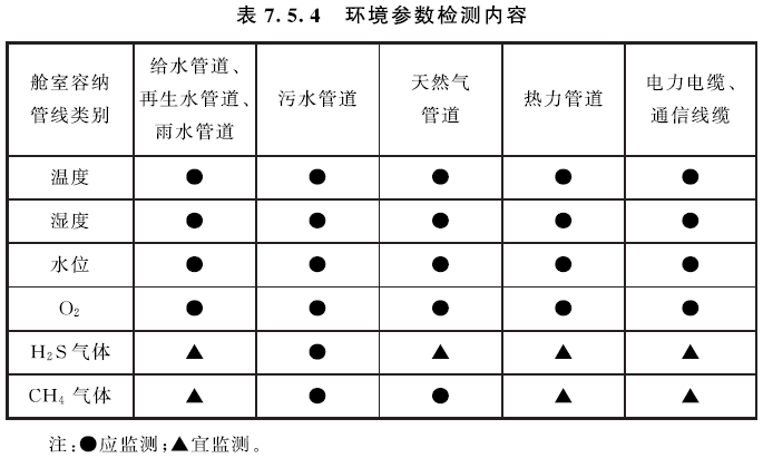 管廊環境參數檢測內容