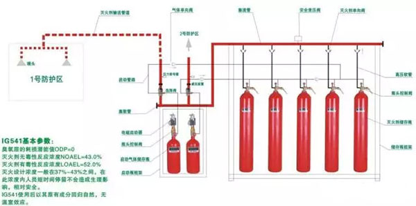 氣體滅火系統(tǒng)的安裝以及會發(fā)生爆炸危害的原因分析、檢測方法