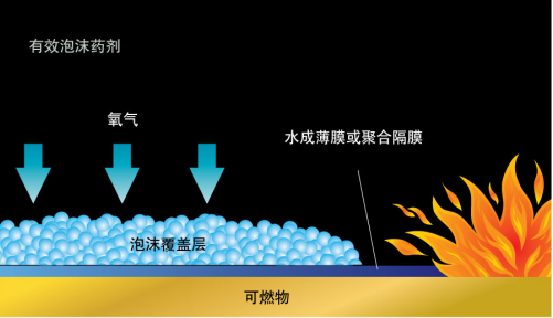 滅火泡沫原理