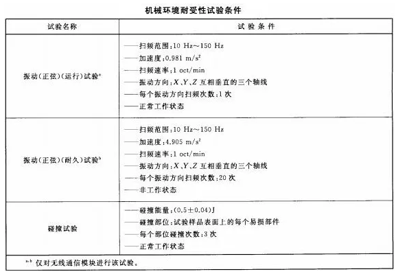 火災(zāi)報警系統(tǒng)的無線通信機(jī)械環(huán)境耐受性功能要求