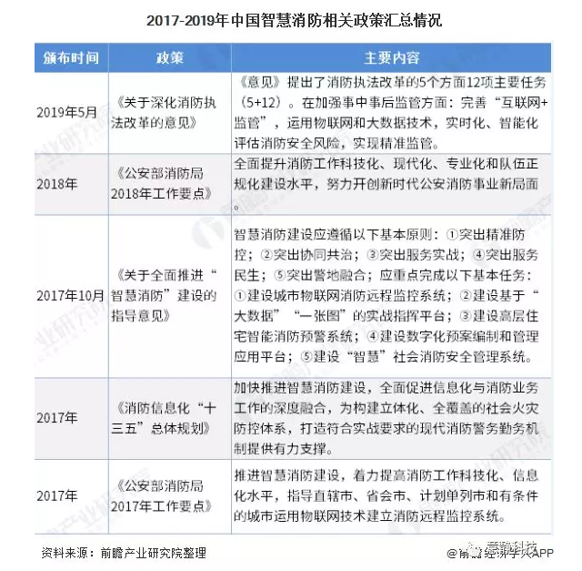 2020年中國智慧消防行業(yè)市場現(xiàn)狀及發(fā)展前景分析