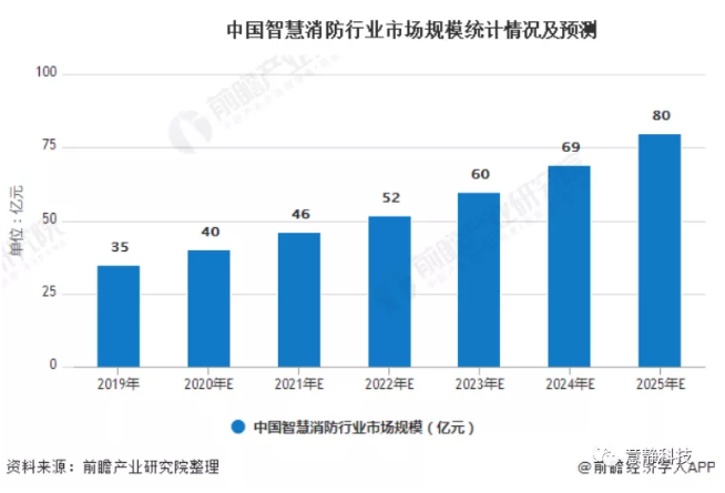 2020年中國智慧消防行業(yè)市場現(xiàn)狀及發(fā)展前景分析