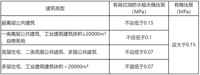 不同建筑不利點(diǎn)處的靜水壓力